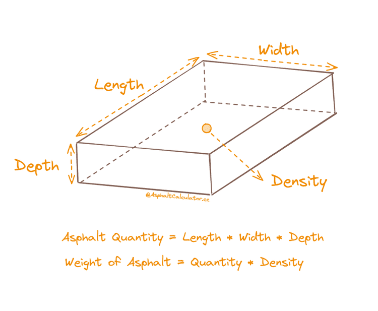 Three-dimensional sketch illustrates the calculation method of asphalt, listing the asphalt calculation equation